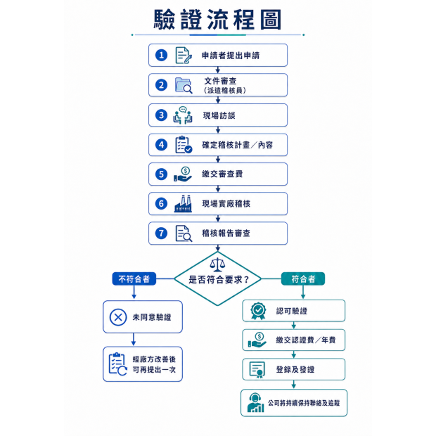 佑晟驗證流程圖.png